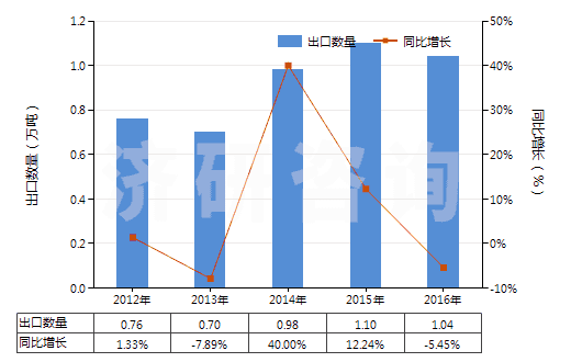 2012-2016年中國(guó)加強(qiáng)或與其他材料合制硫化橡膠管(裝有附件、硬質(zhì)橡膠除外)(HS40094200)出口量及增速統(tǒng)計(jì)